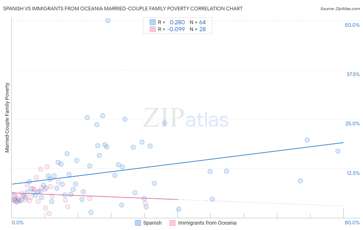 Spanish vs Immigrants from Oceania Married-Couple Family Poverty