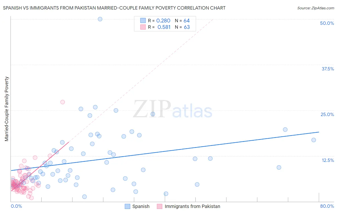 Spanish vs Immigrants from Pakistan Married-Couple Family Poverty