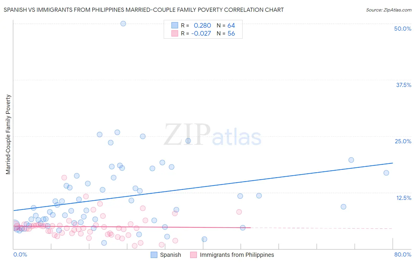Spanish vs Immigrants from Philippines Married-Couple Family Poverty