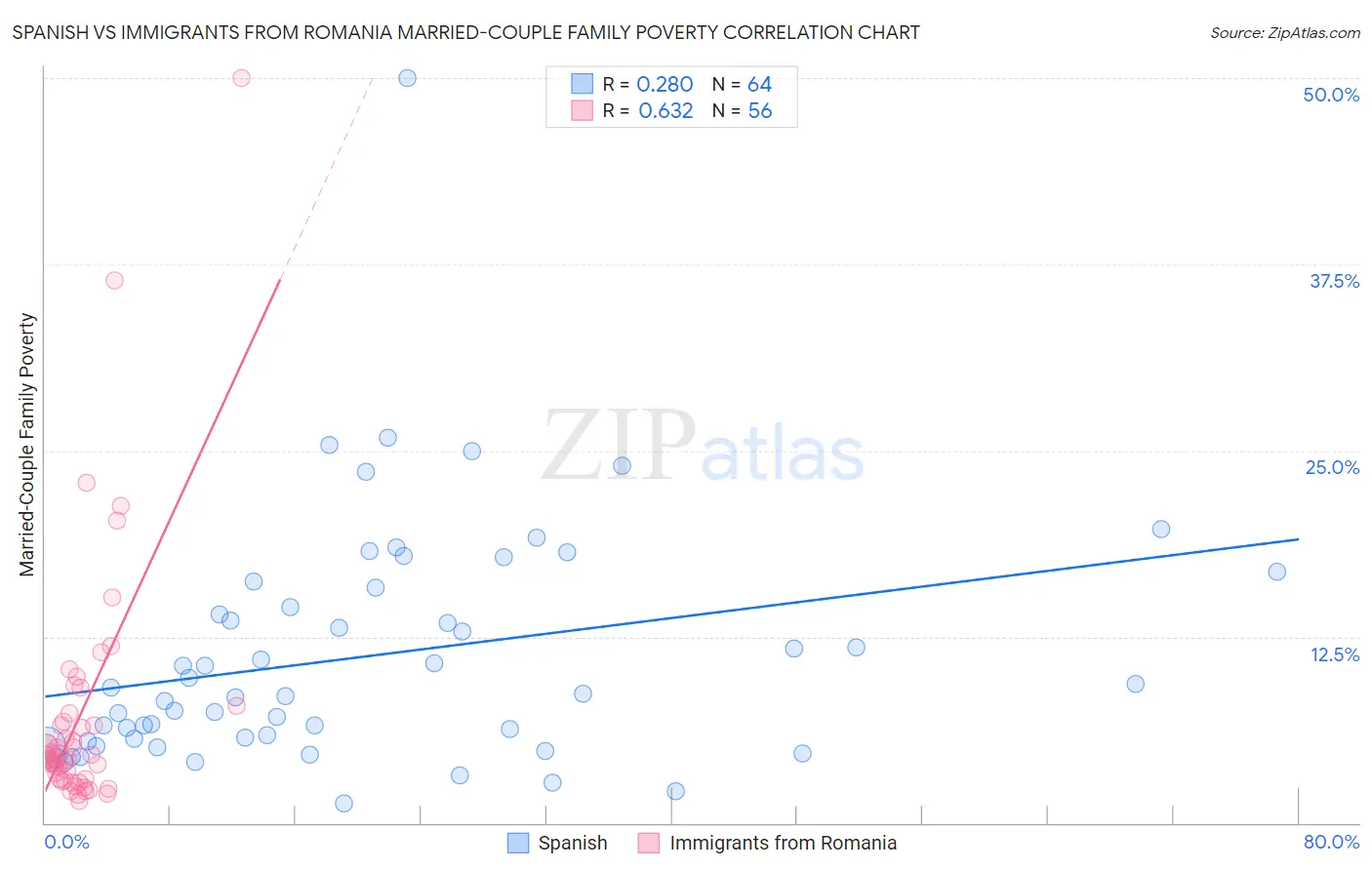 Spanish vs Immigrants from Romania Married-Couple Family Poverty