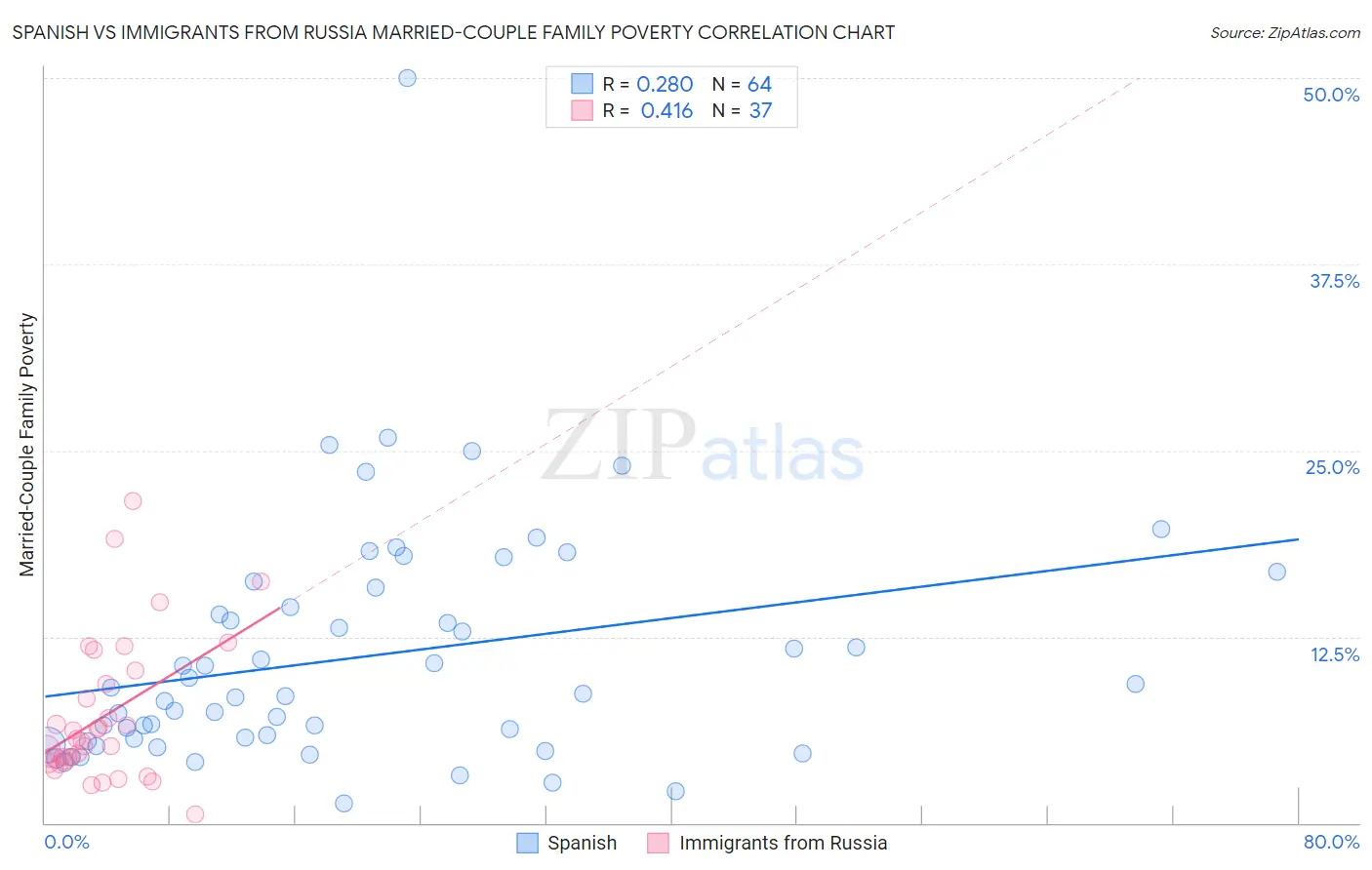 Spanish vs Immigrants from Russia Married-Couple Family Poverty
