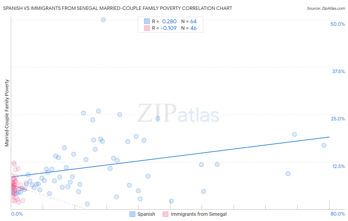 Spanish vs Immigrants from Senegal Married-Couple Family Poverty