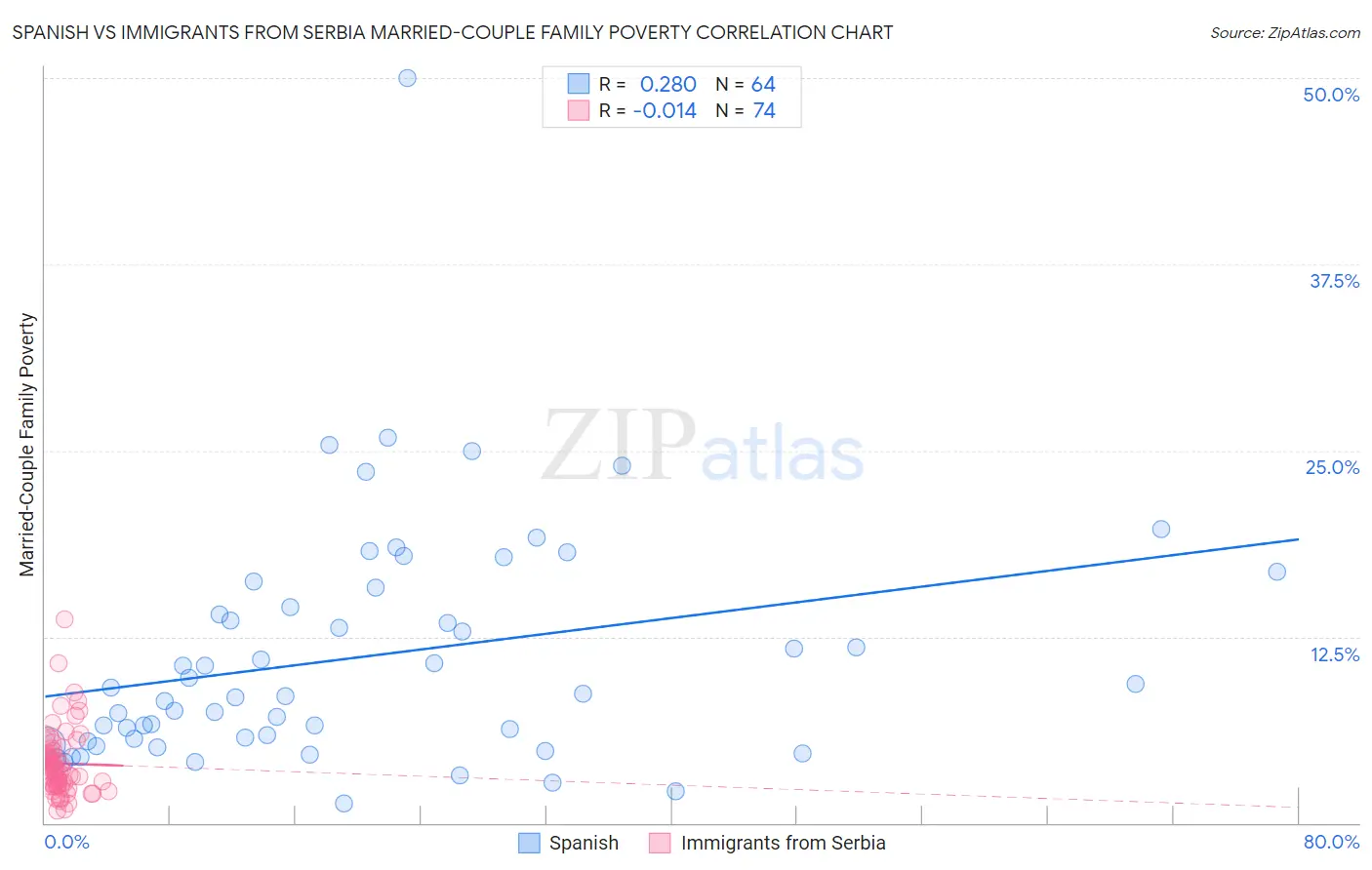 Spanish vs Immigrants from Serbia Married-Couple Family Poverty