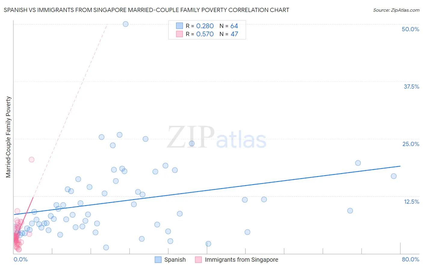 Spanish vs Immigrants from Singapore Married-Couple Family Poverty