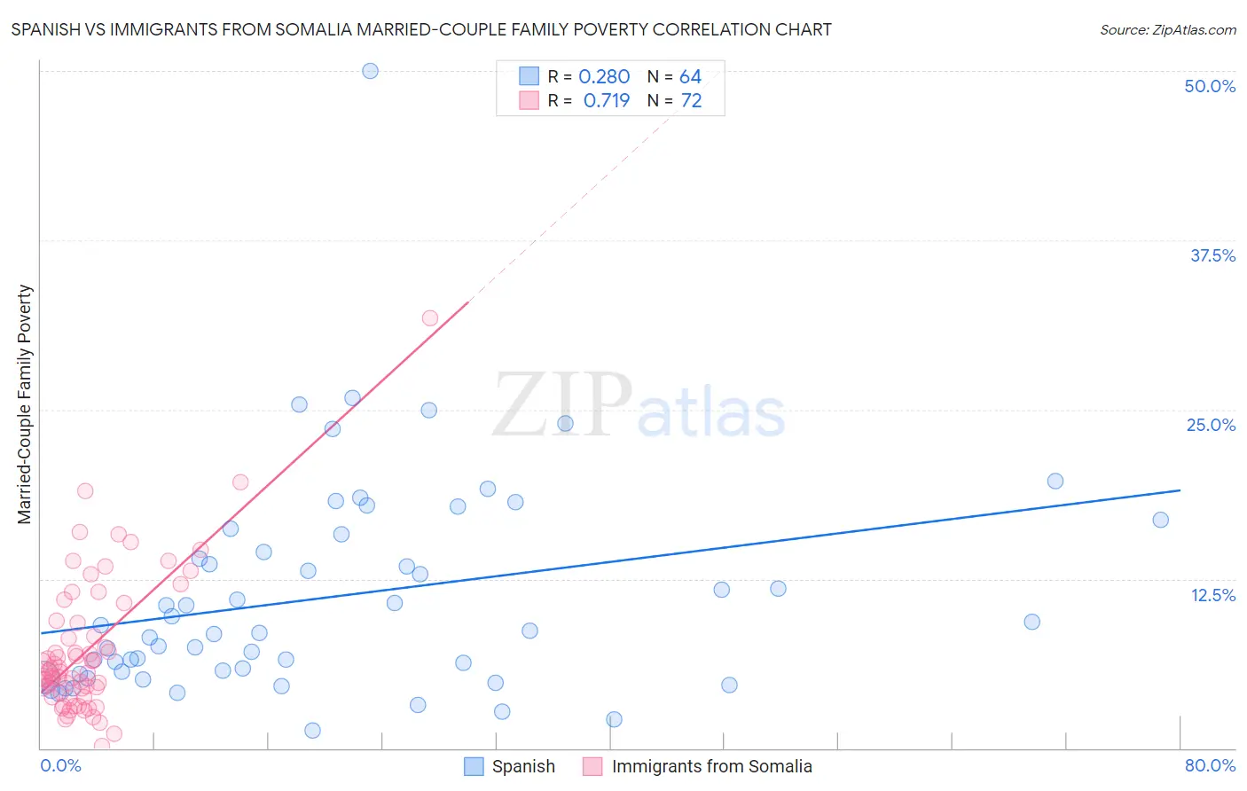 Spanish vs Immigrants from Somalia Married-Couple Family Poverty