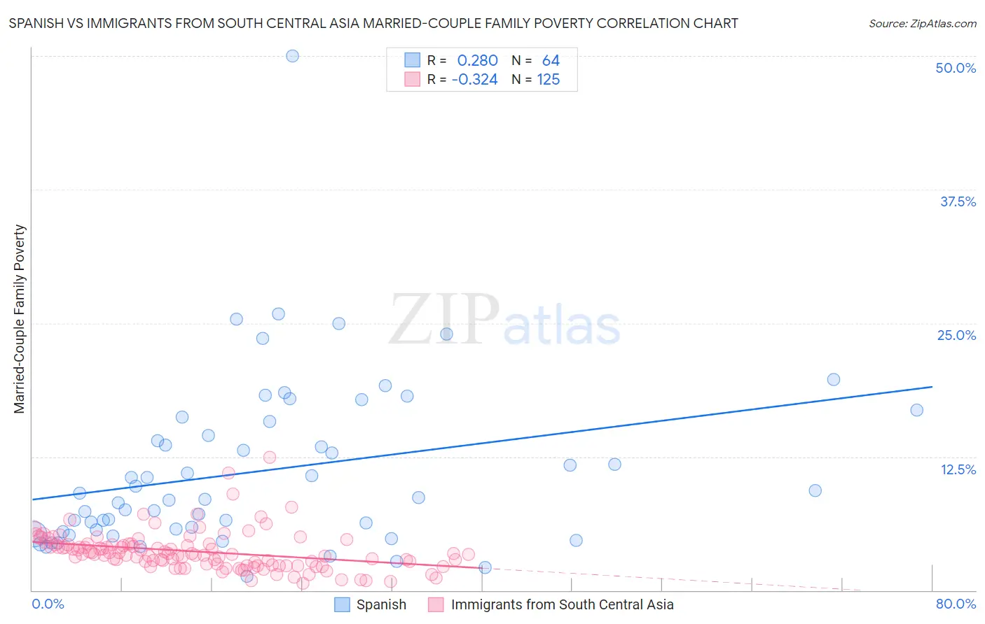 Spanish vs Immigrants from South Central Asia Married-Couple Family Poverty