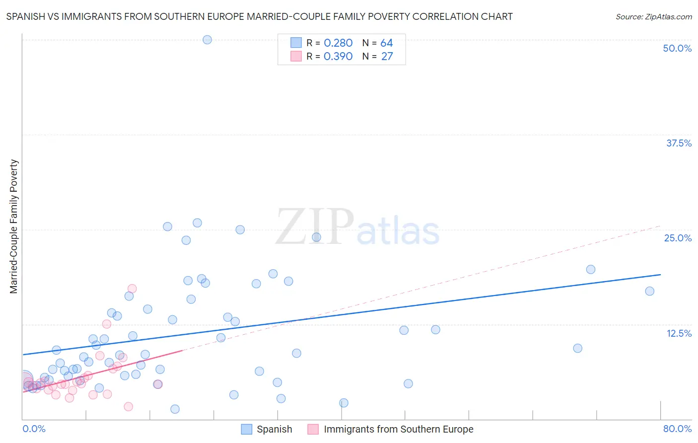 Spanish vs Immigrants from Southern Europe Married-Couple Family Poverty