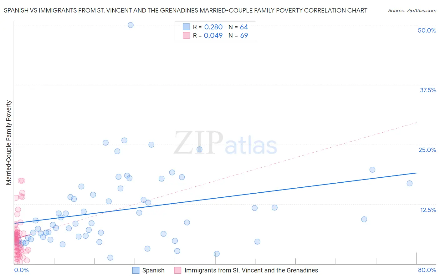Spanish vs Immigrants from St. Vincent and the Grenadines Married-Couple Family Poverty