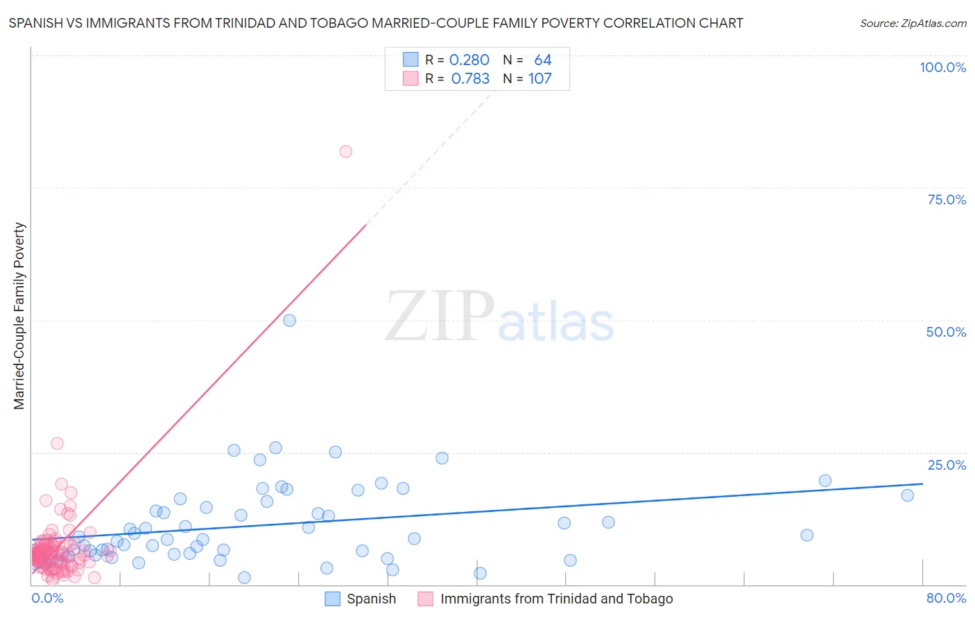 Spanish vs Immigrants from Trinidad and Tobago Married-Couple Family Poverty