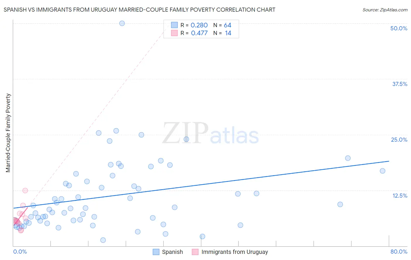 Spanish vs Immigrants from Uruguay Married-Couple Family Poverty