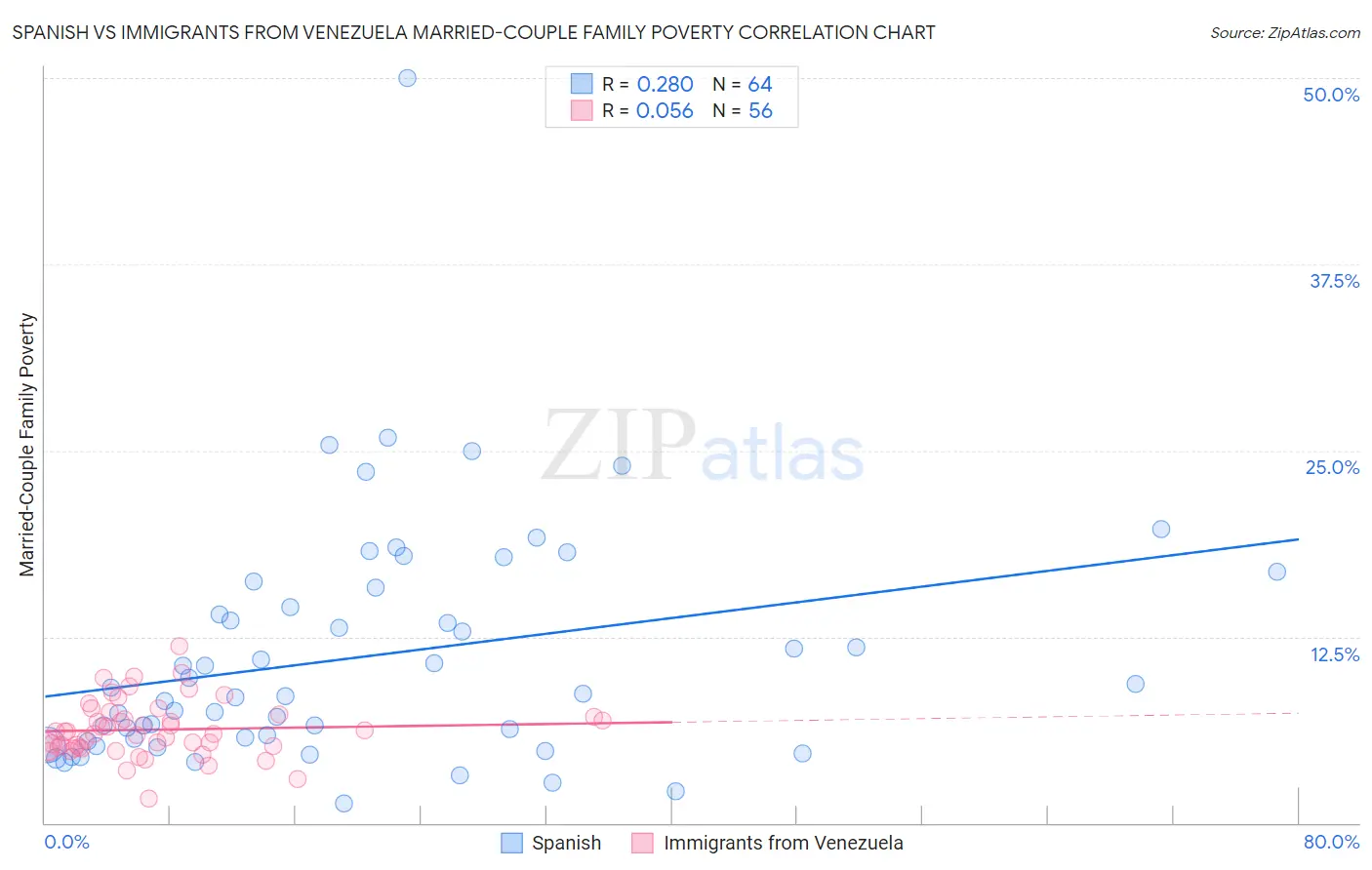 Spanish vs Immigrants from Venezuela Married-Couple Family Poverty