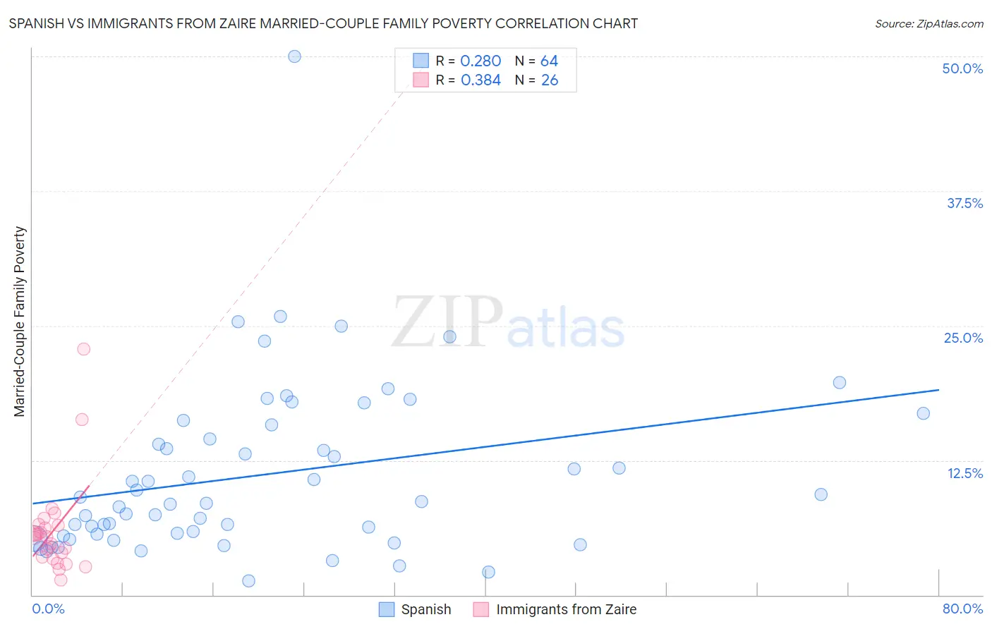 Spanish vs Immigrants from Zaire Married-Couple Family Poverty