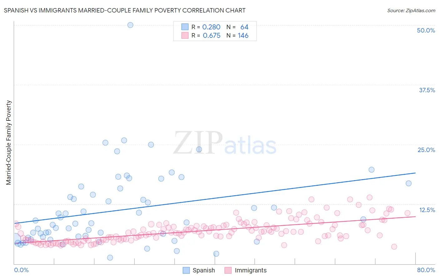 Spanish vs Immigrants Married-Couple Family Poverty