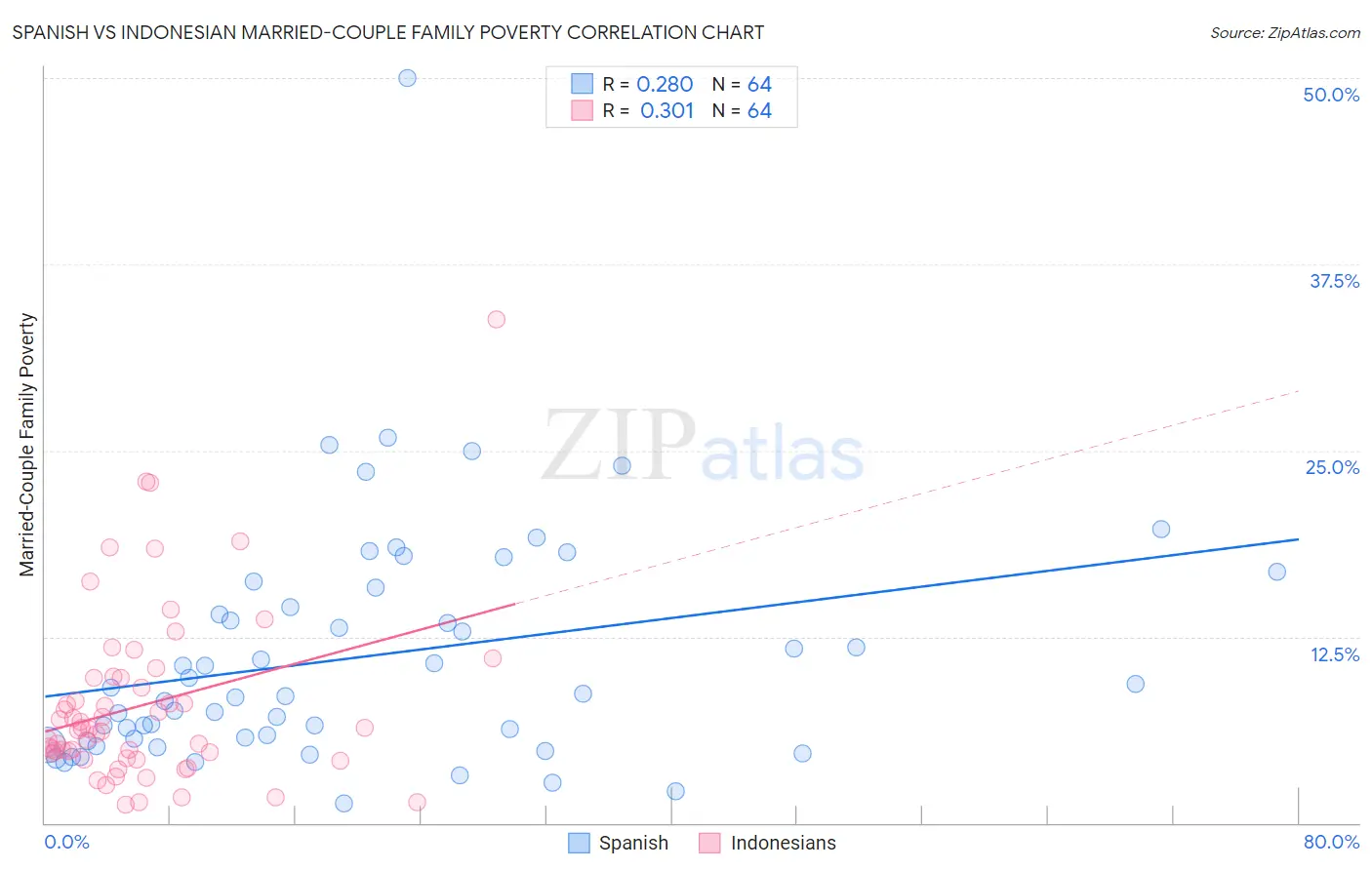 Spanish vs Indonesian Married-Couple Family Poverty
