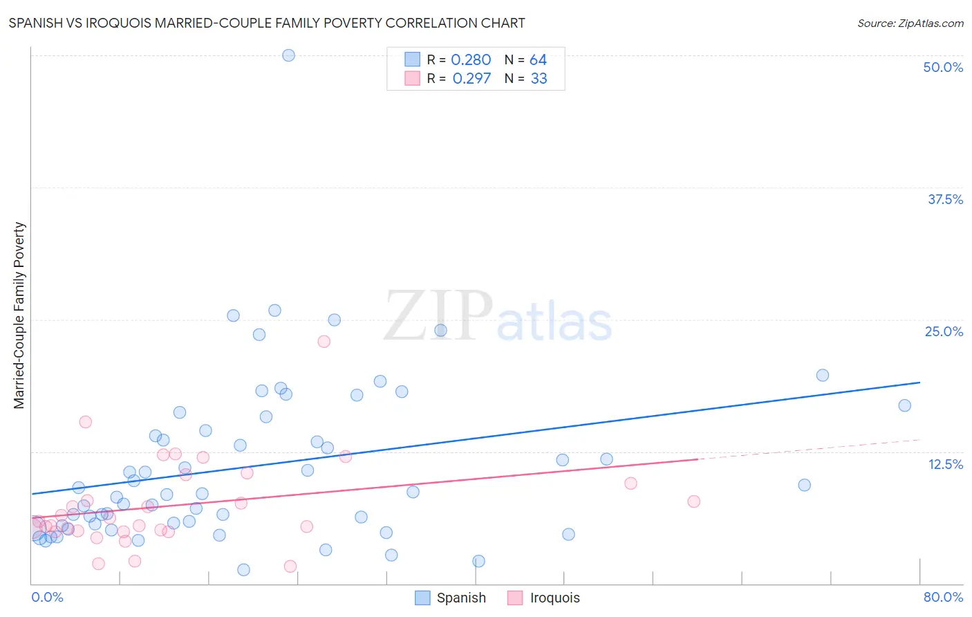 Spanish vs Iroquois Married-Couple Family Poverty