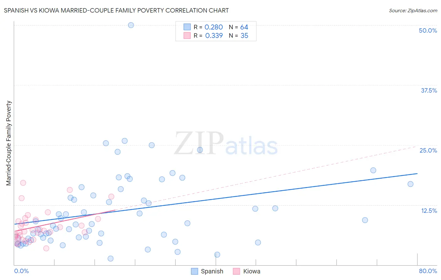 Spanish vs Kiowa Married-Couple Family Poverty