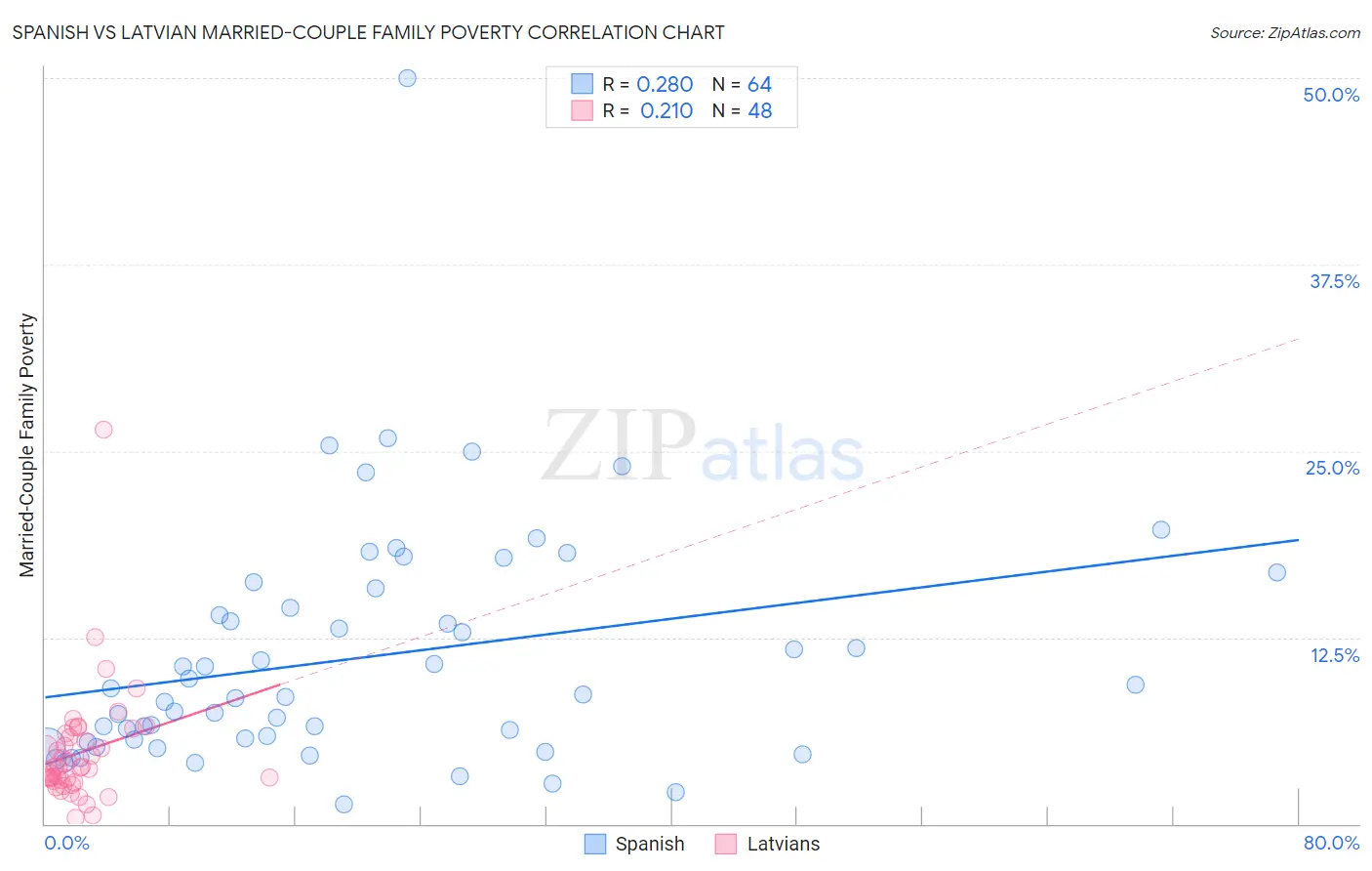 Spanish vs Latvian Married-Couple Family Poverty
