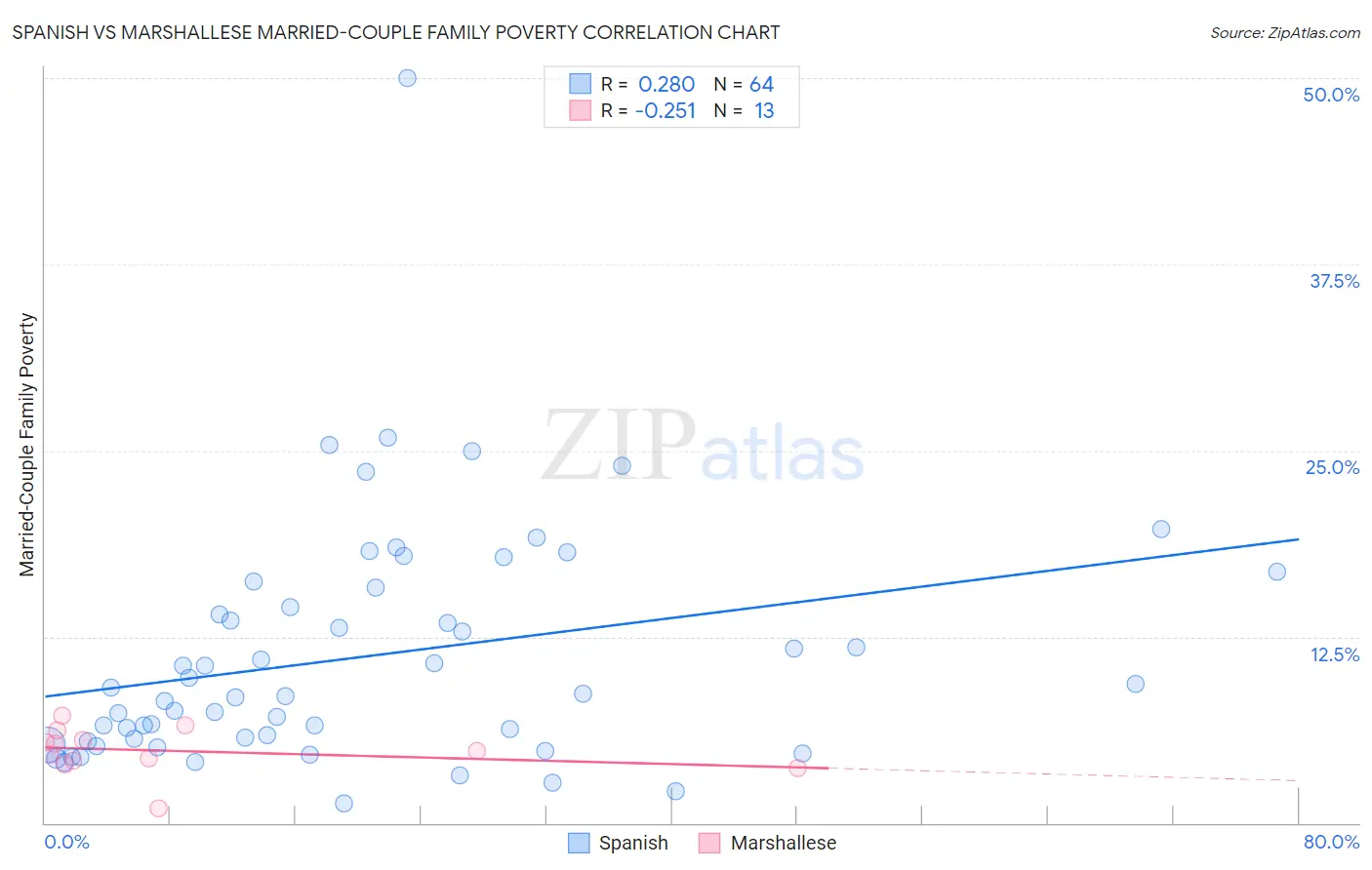 Spanish vs Marshallese Married-Couple Family Poverty