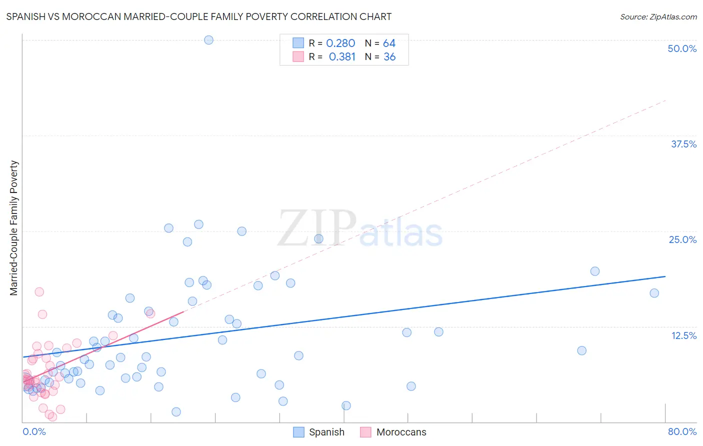 Spanish vs Moroccan Married-Couple Family Poverty