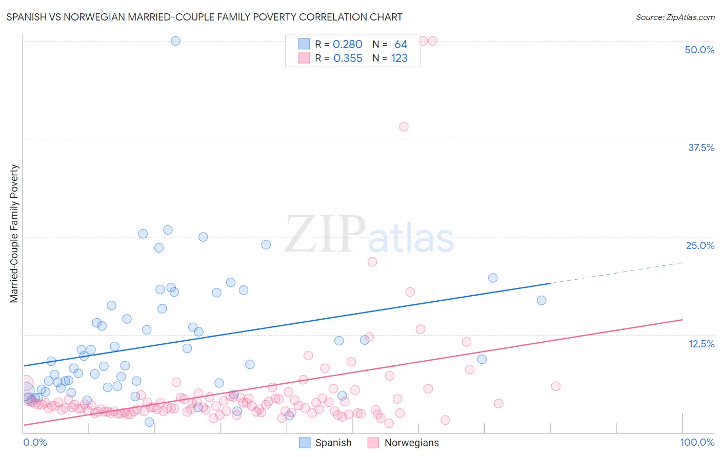 Spanish vs Norwegian Married-Couple Family Poverty