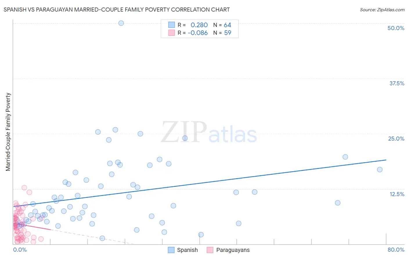Spanish vs Paraguayan Married-Couple Family Poverty