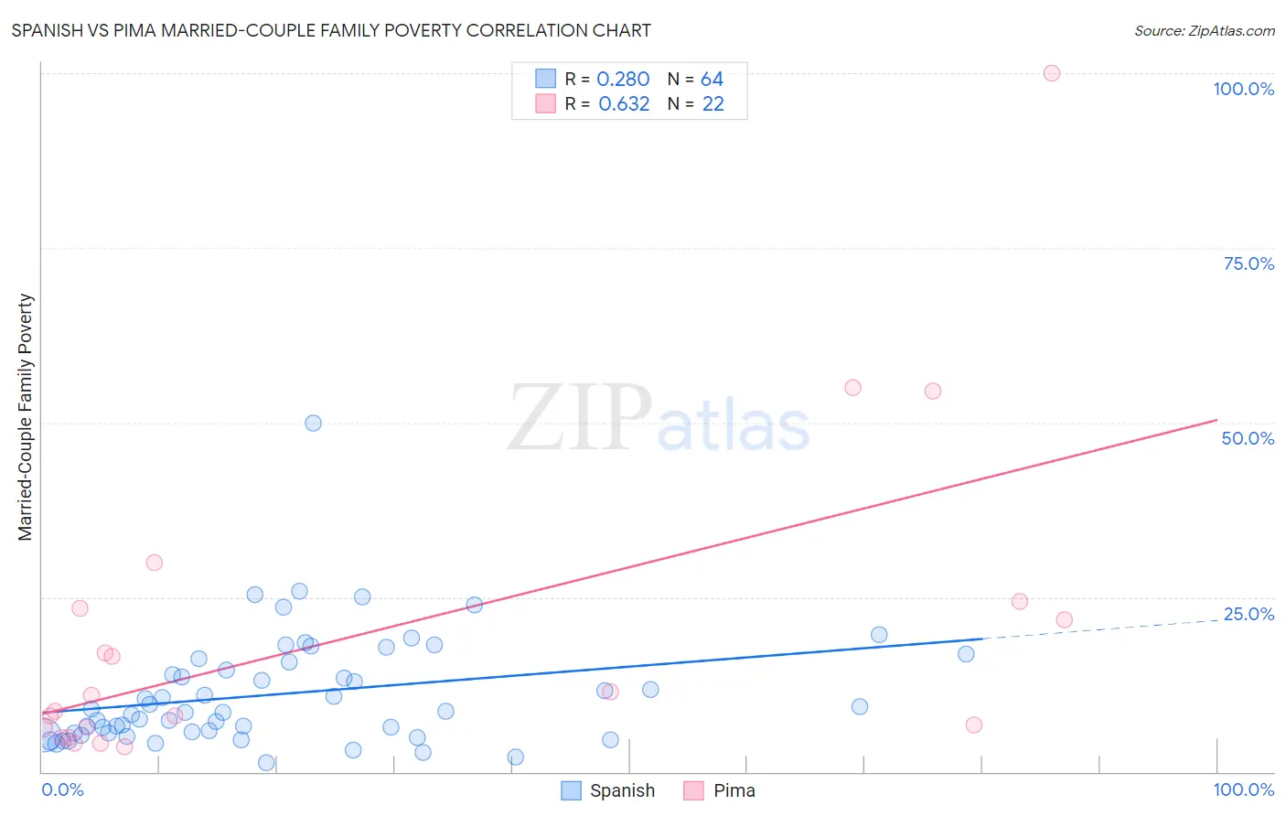 Spanish vs Pima Married-Couple Family Poverty