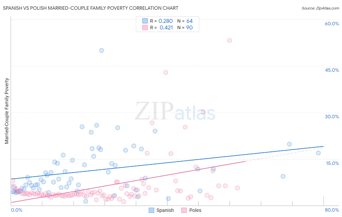 Spanish vs Polish Married-Couple Family Poverty