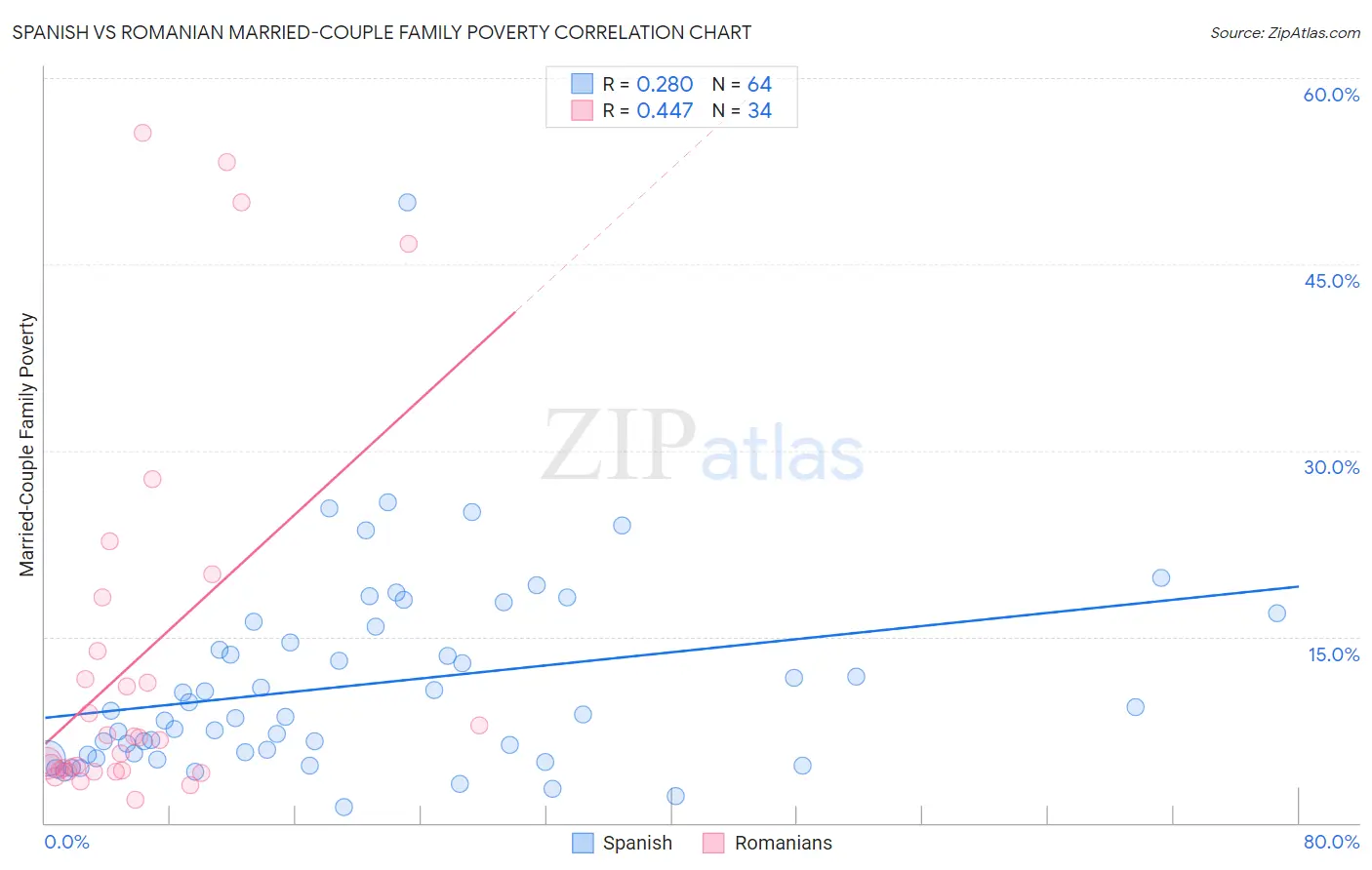 Spanish vs Romanian Married-Couple Family Poverty