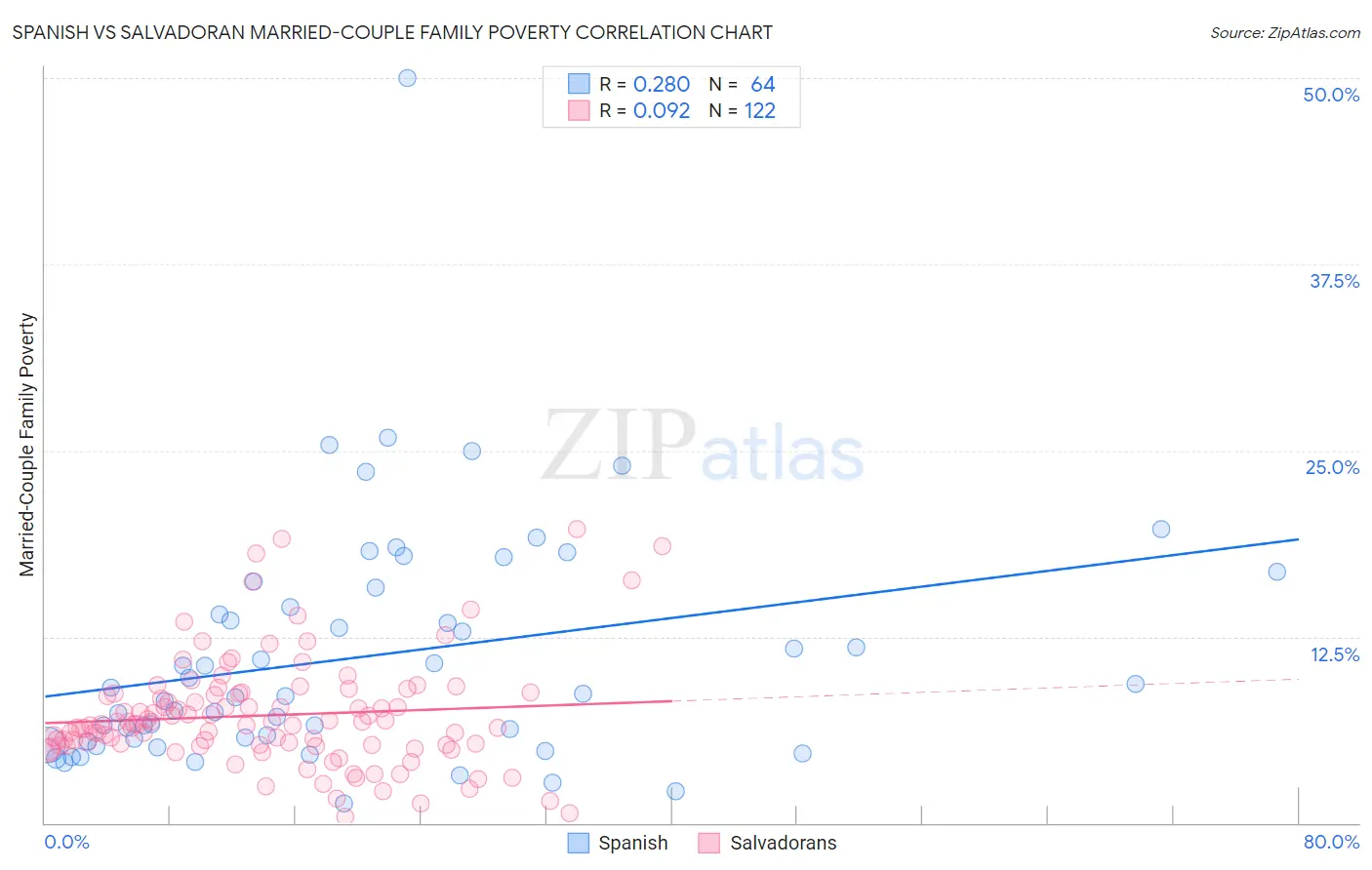 Spanish vs Salvadoran Married-Couple Family Poverty