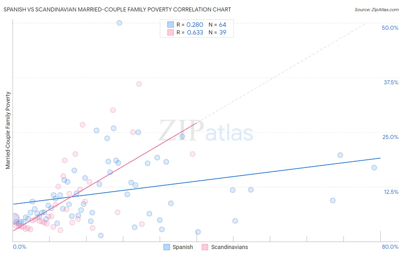 Spanish vs Scandinavian Married-Couple Family Poverty