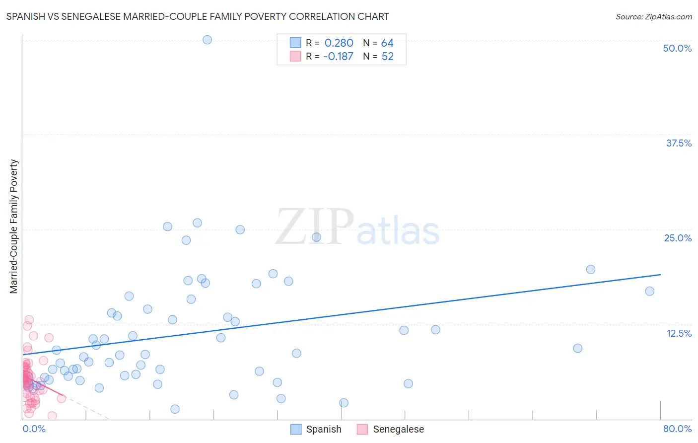 Spanish vs Senegalese Married-Couple Family Poverty