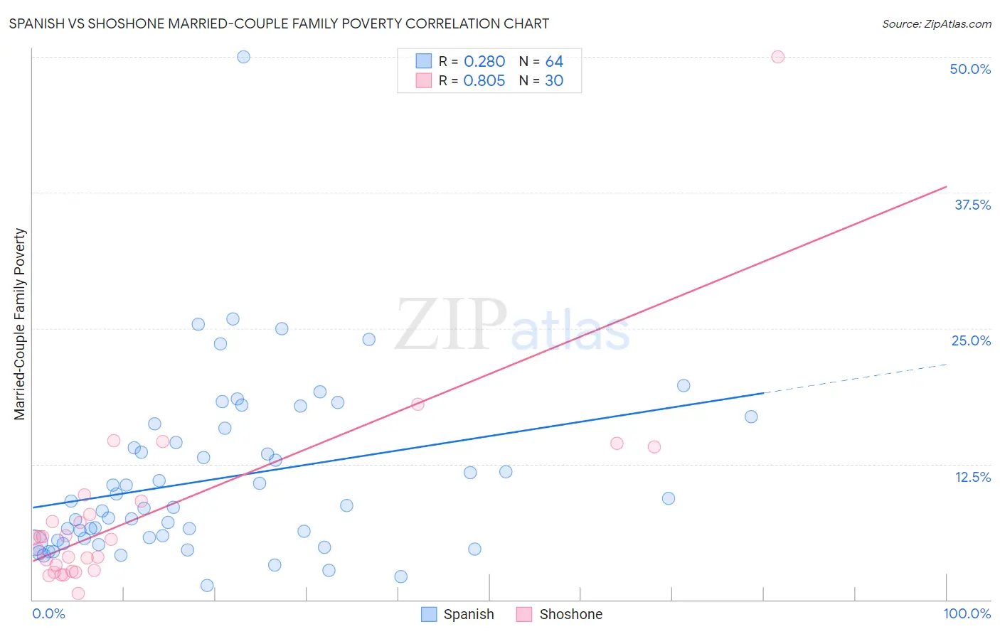 Spanish vs Shoshone Married-Couple Family Poverty