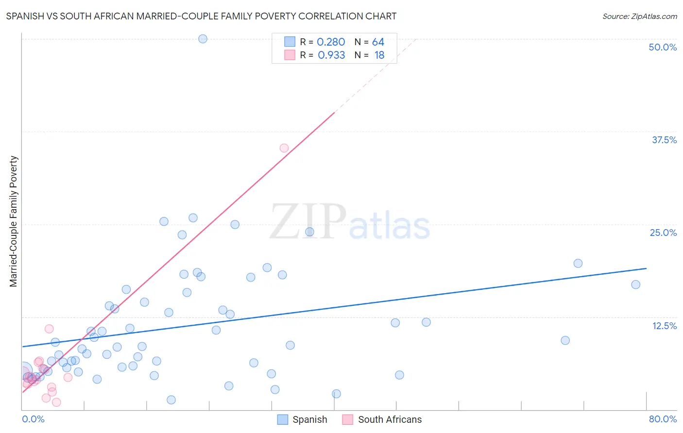 Spanish vs South African Married-Couple Family Poverty