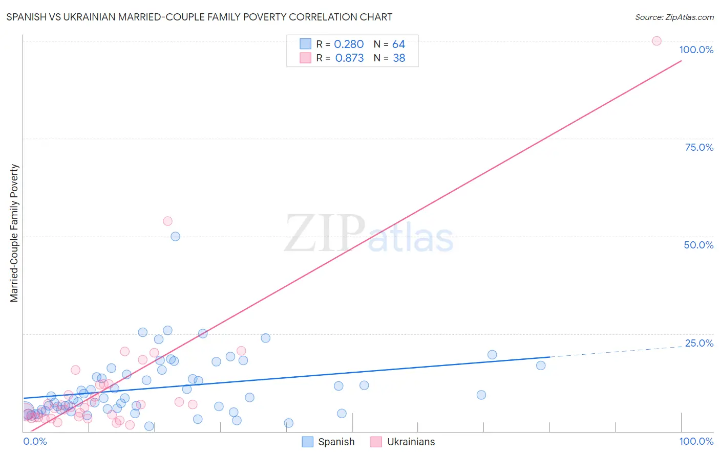 Spanish vs Ukrainian Married-Couple Family Poverty