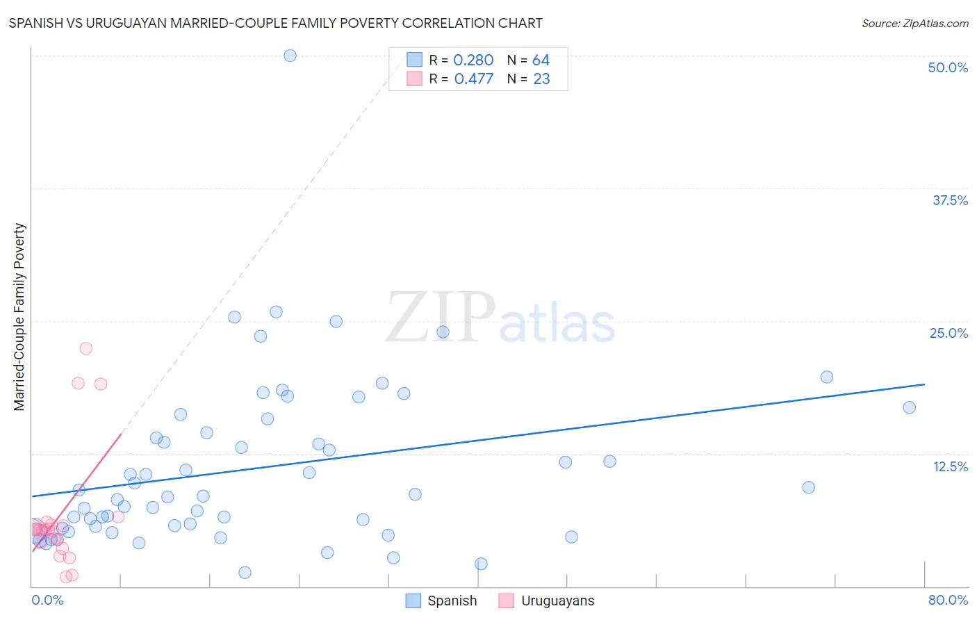 Spanish vs Uruguayan Married-Couple Family Poverty