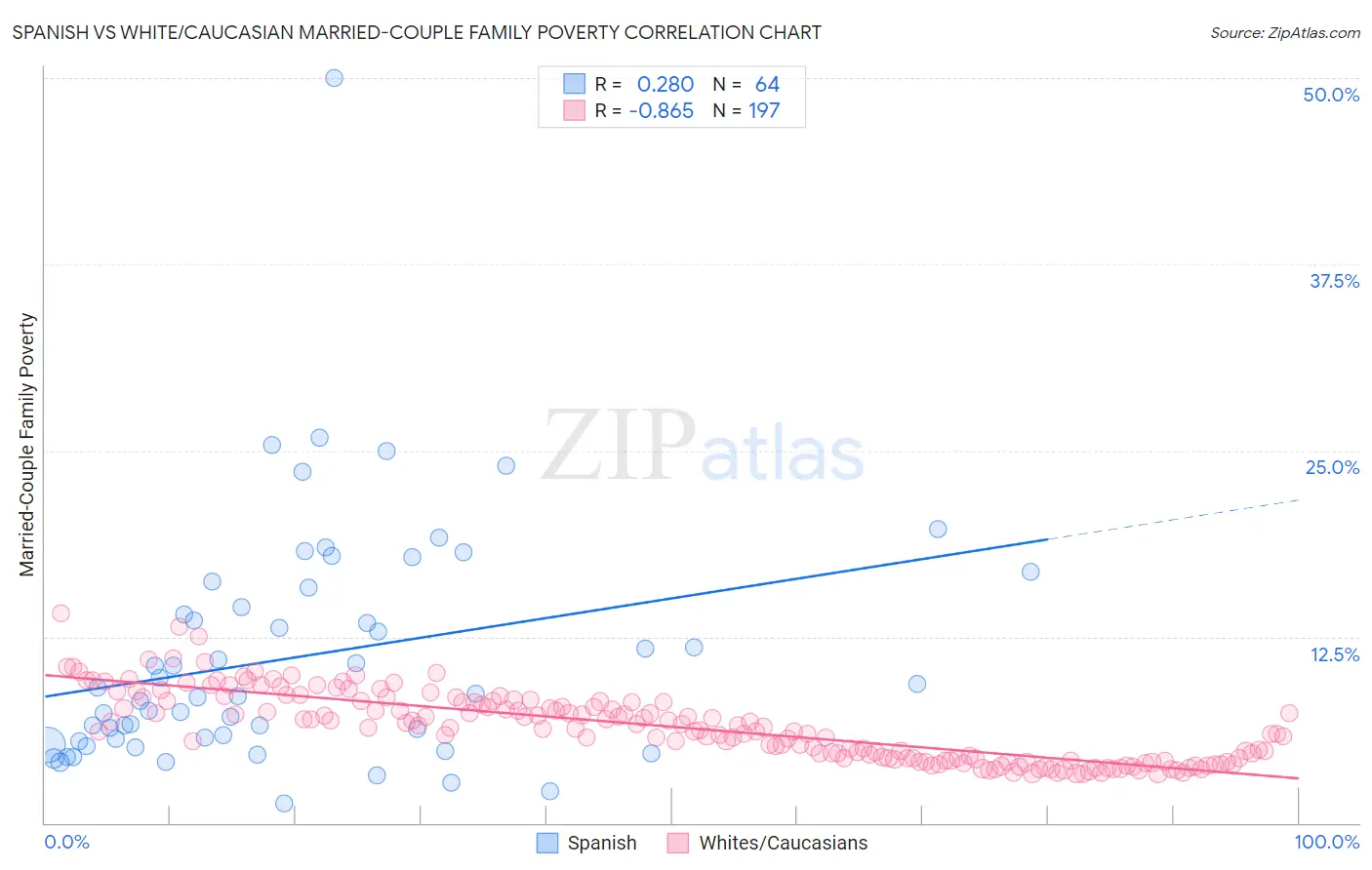 Spanish vs White/Caucasian Married-Couple Family Poverty
