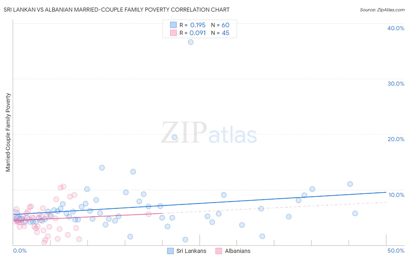 Sri Lankan vs Albanian Married-Couple Family Poverty