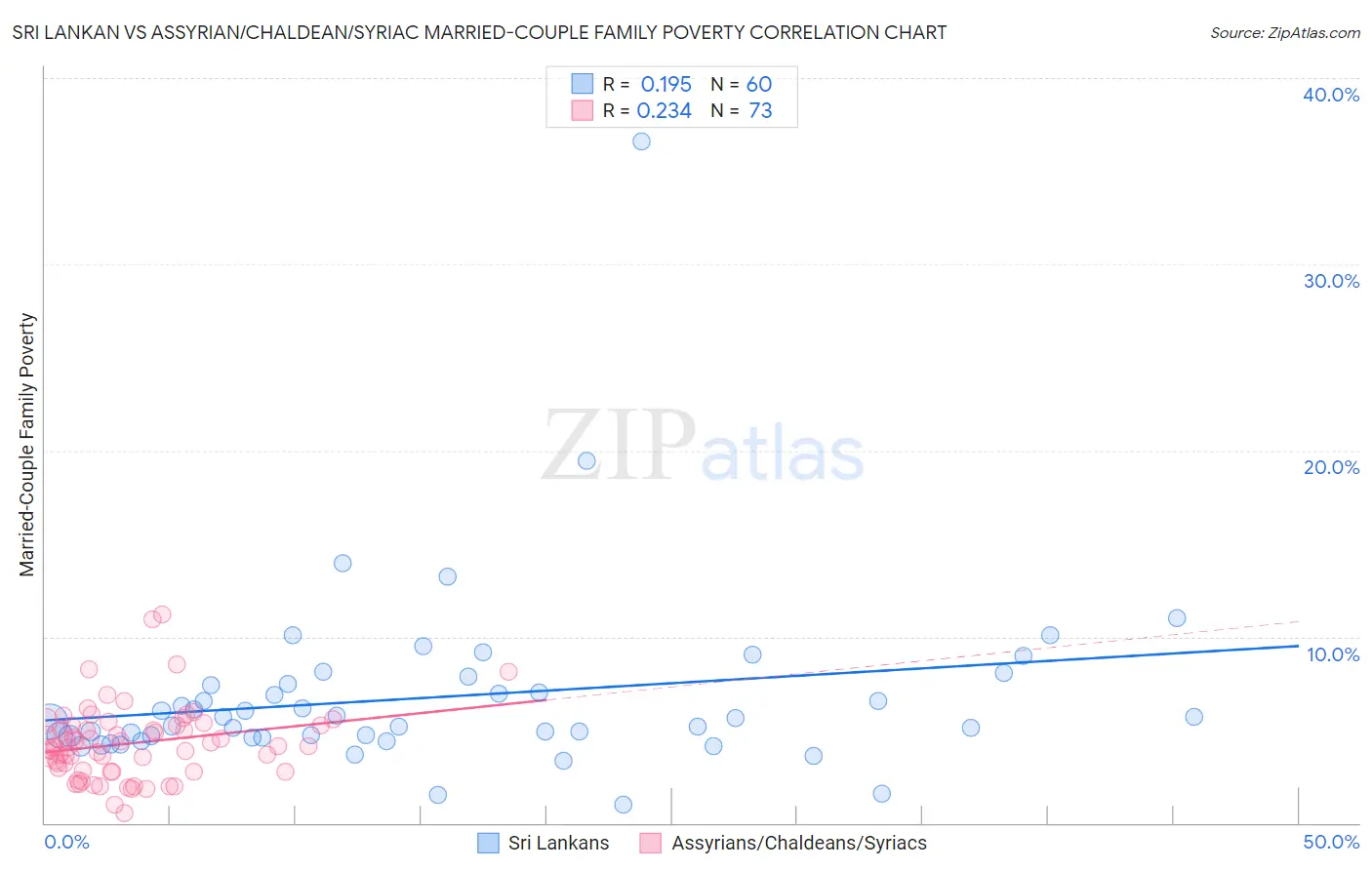Sri Lankan vs Assyrian/Chaldean/Syriac Married-Couple Family Poverty
