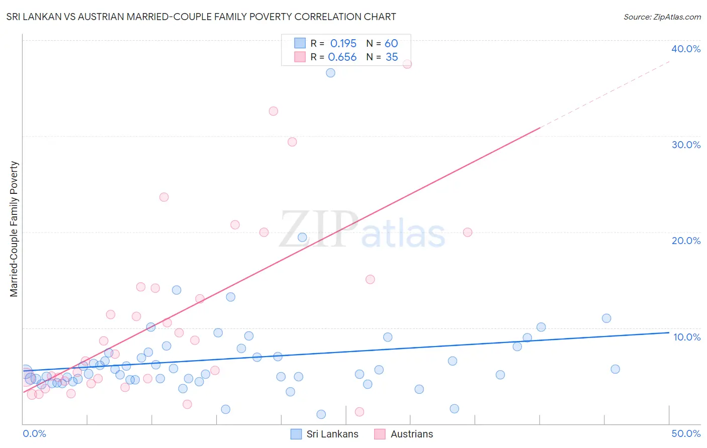 Sri Lankan vs Austrian Married-Couple Family Poverty