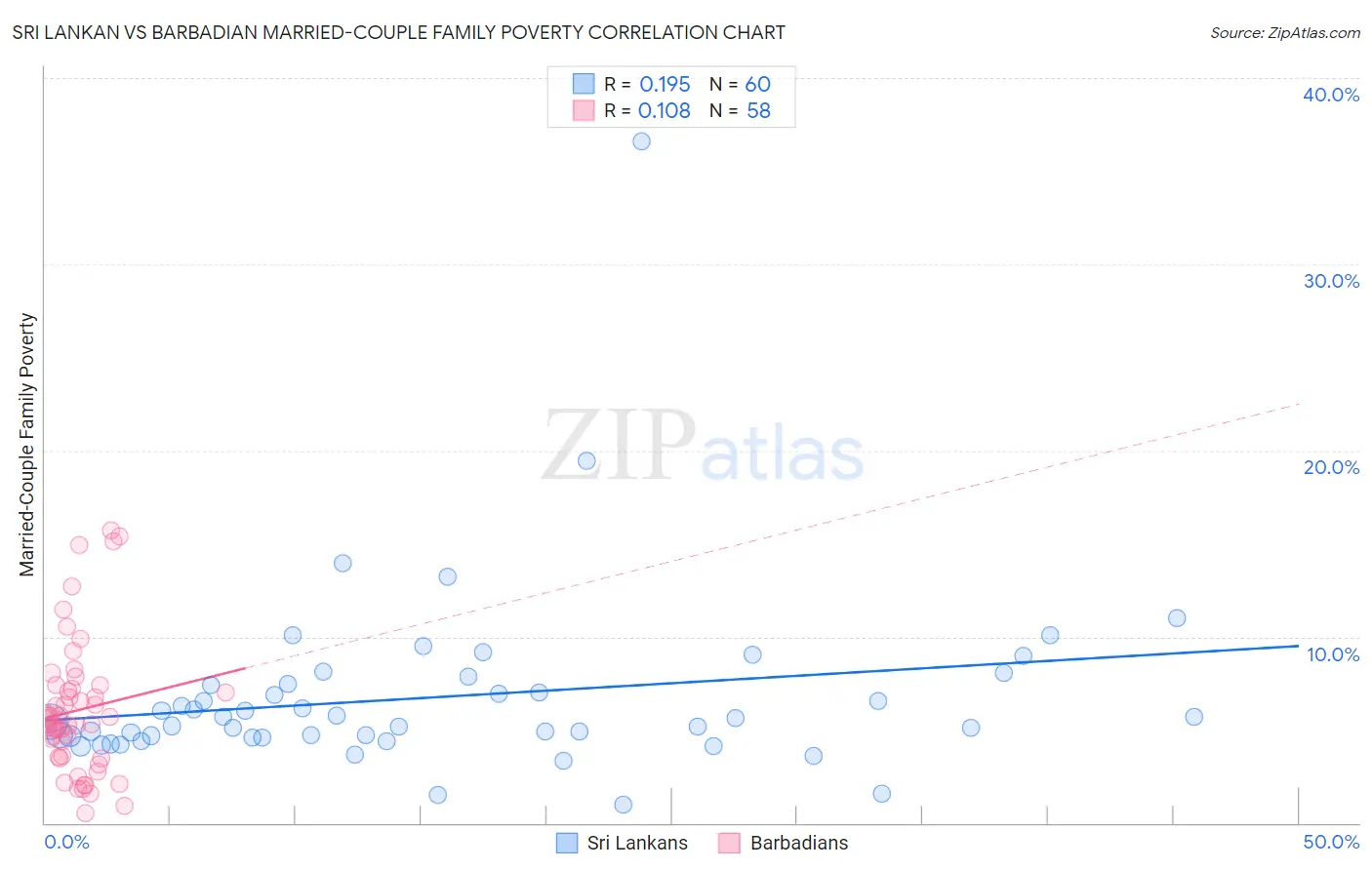 Sri Lankan vs Barbadian Married-Couple Family Poverty