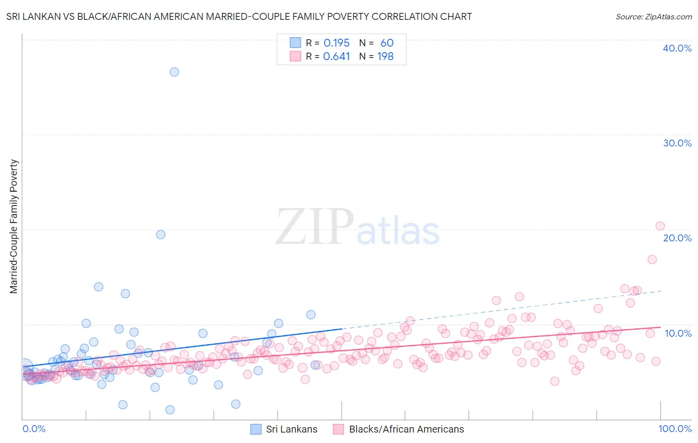 Sri Lankan vs Black/African American Married-Couple Family Poverty
