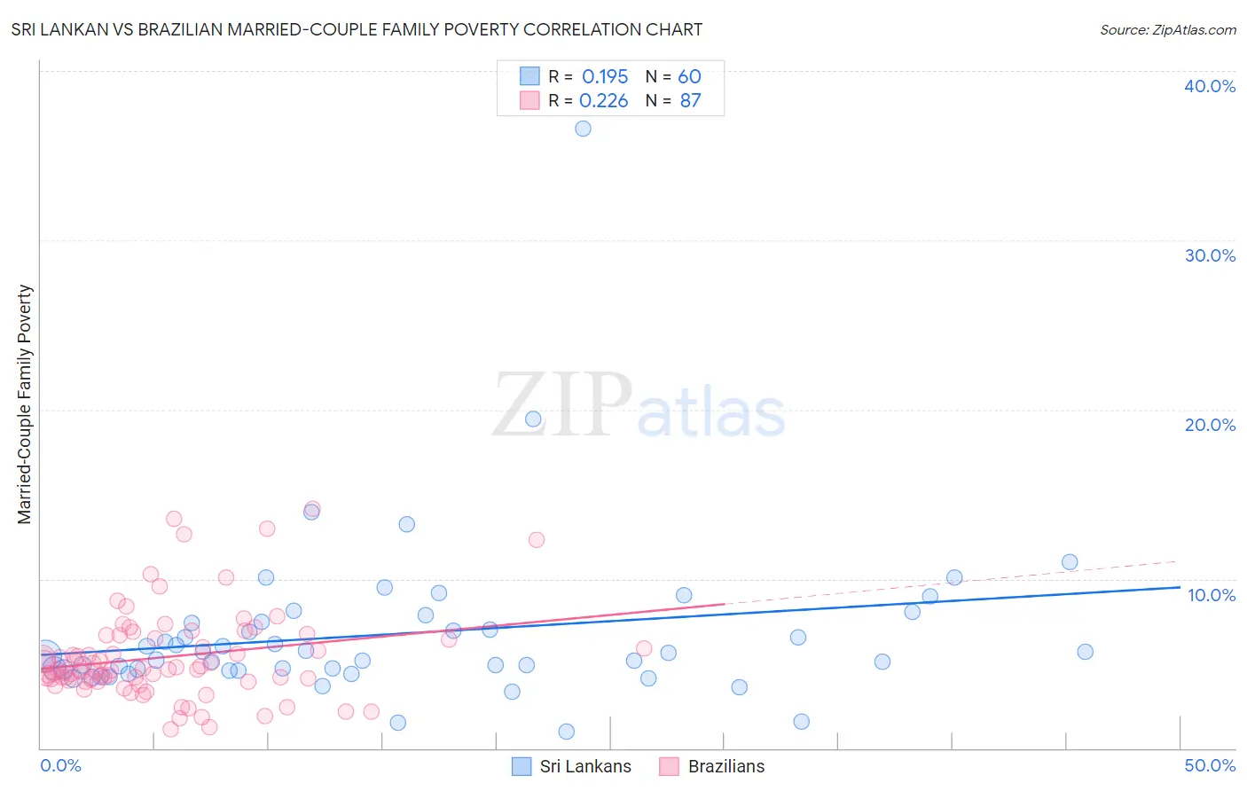 Sri Lankan vs Brazilian Married-Couple Family Poverty