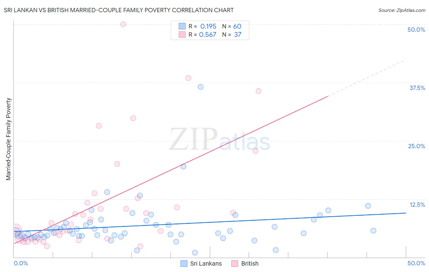 Sri Lankan vs British Married-Couple Family Poverty