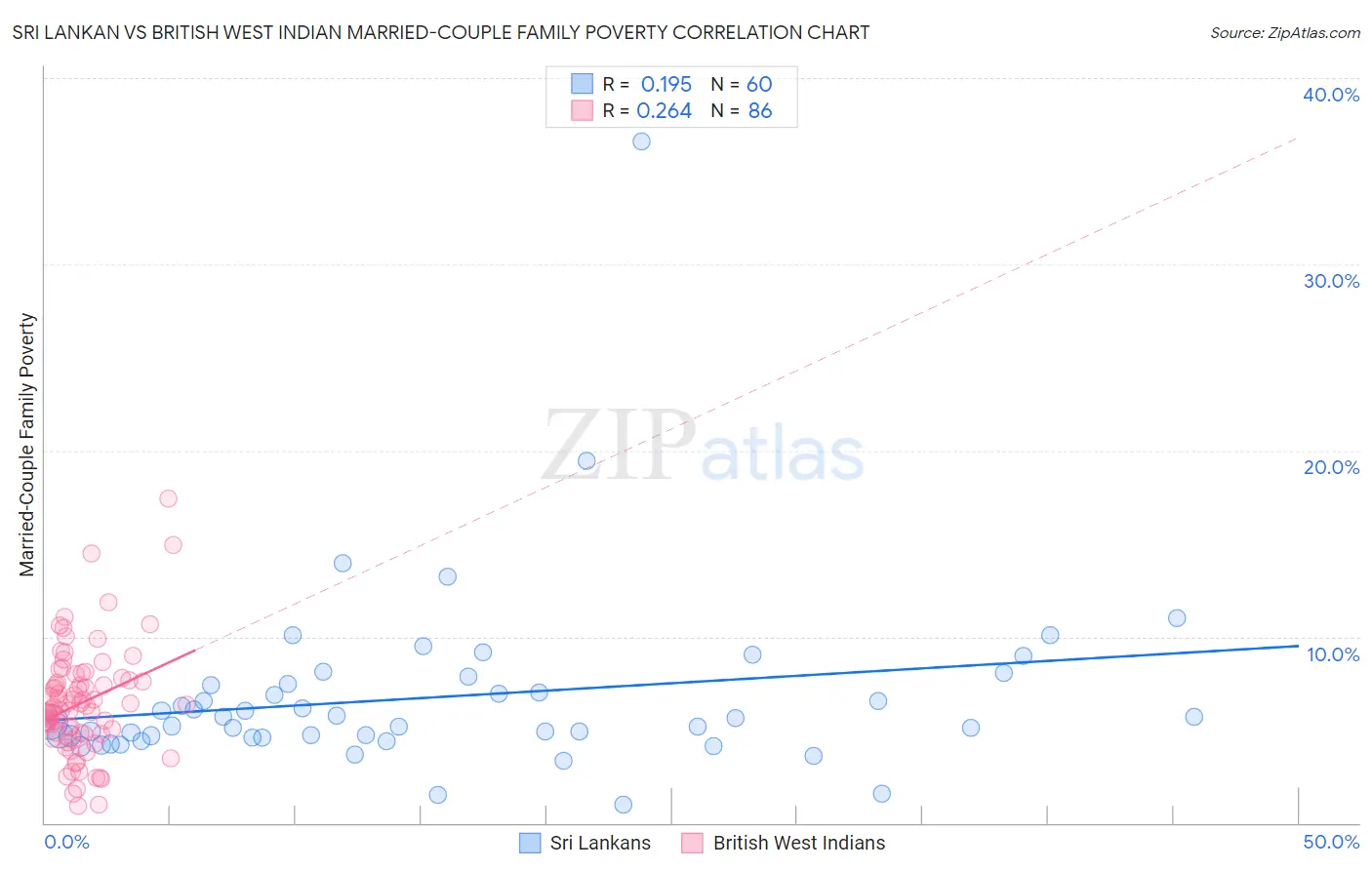 Sri Lankan vs British West Indian Married-Couple Family Poverty