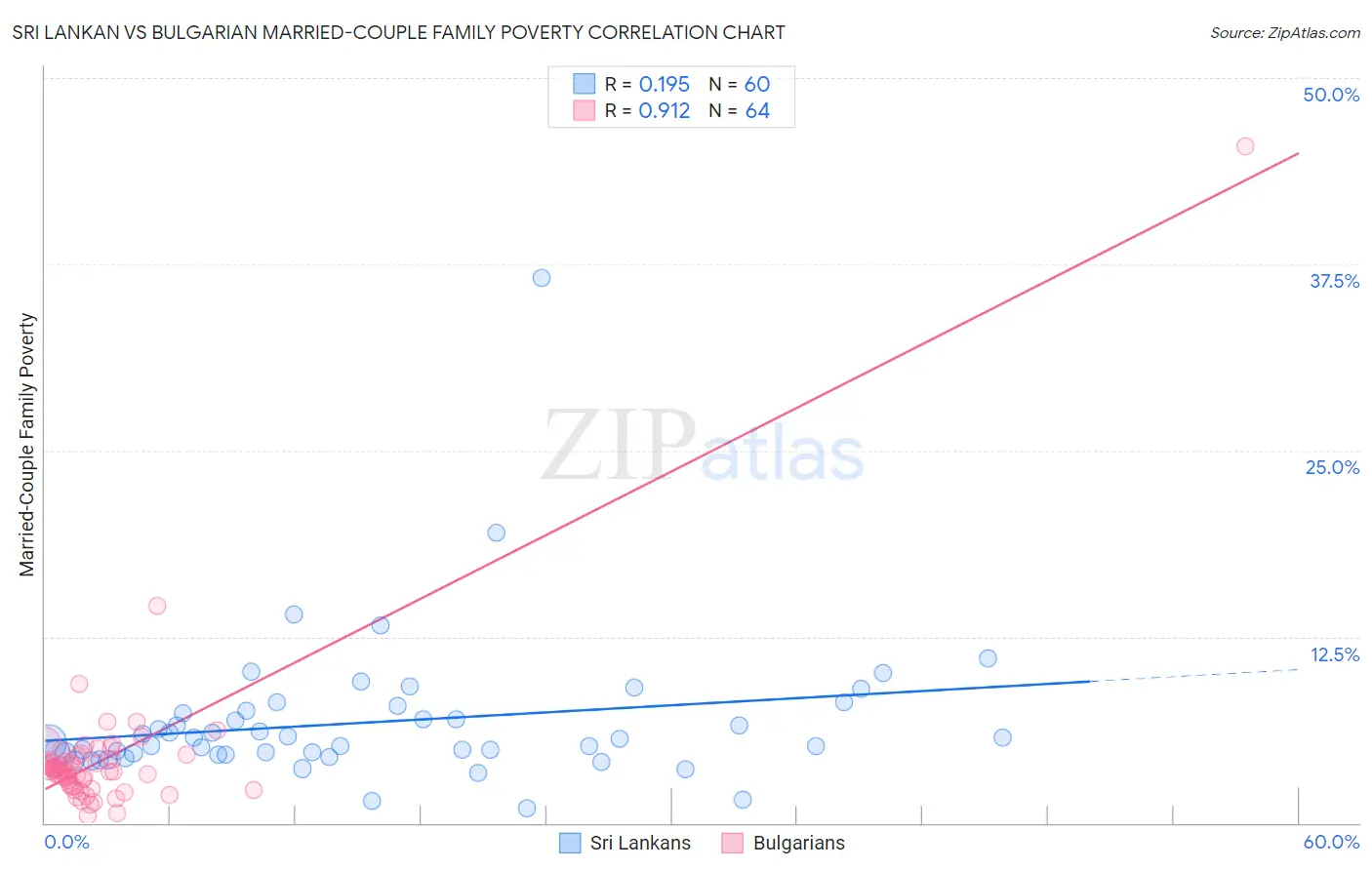 Sri Lankan vs Bulgarian Married-Couple Family Poverty