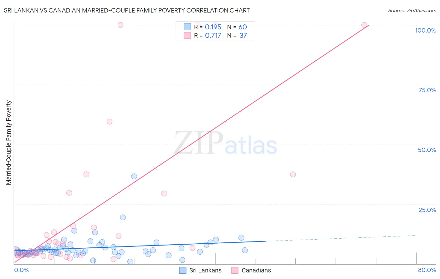 Sri Lankan vs Canadian Married-Couple Family Poverty