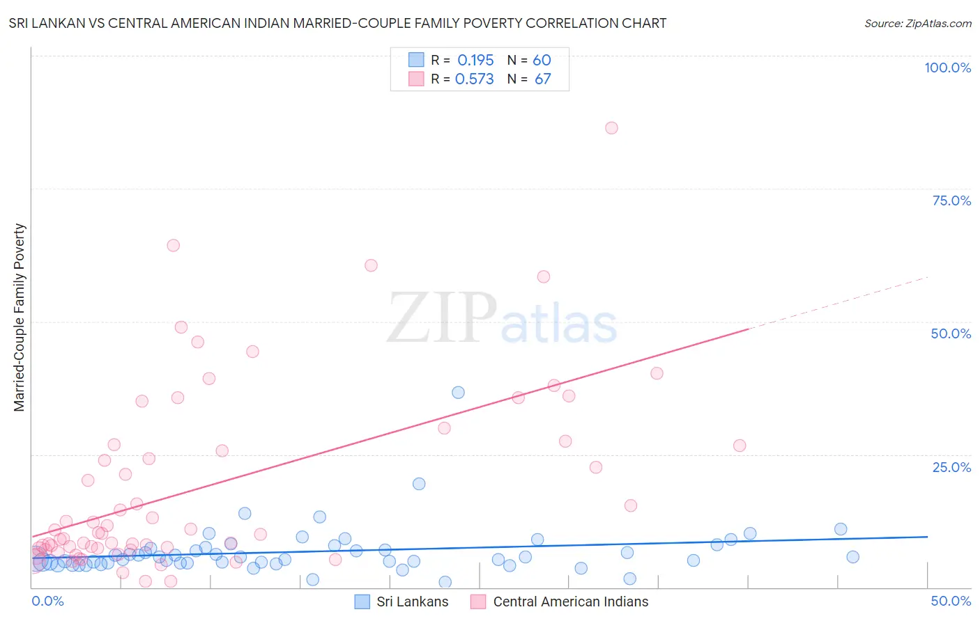 Sri Lankan vs Central American Indian Married-Couple Family Poverty