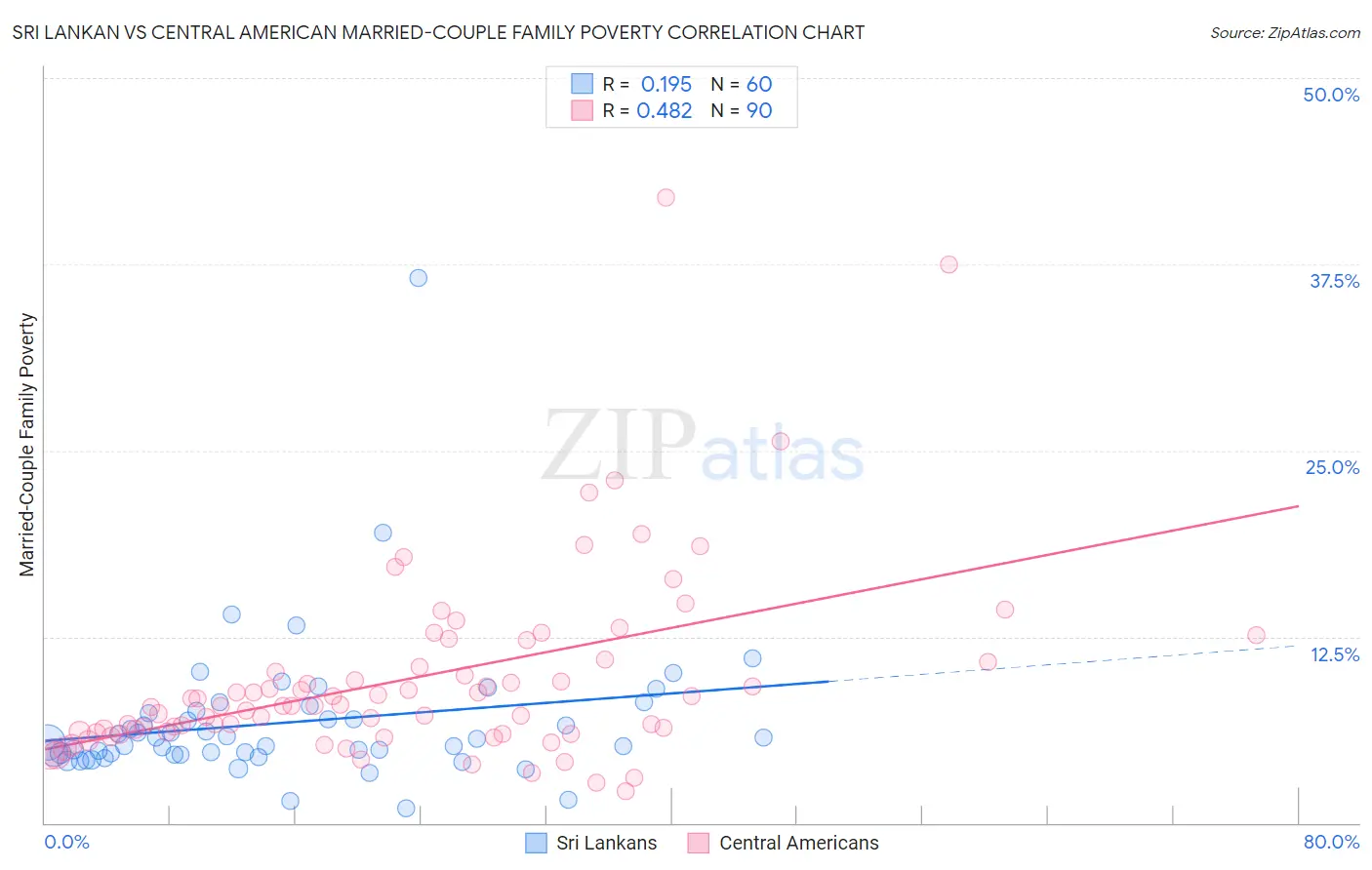 Sri Lankan vs Central American Married-Couple Family Poverty
