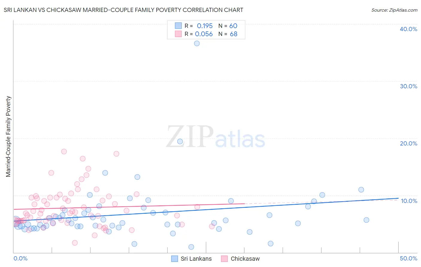 Sri Lankan vs Chickasaw Married-Couple Family Poverty