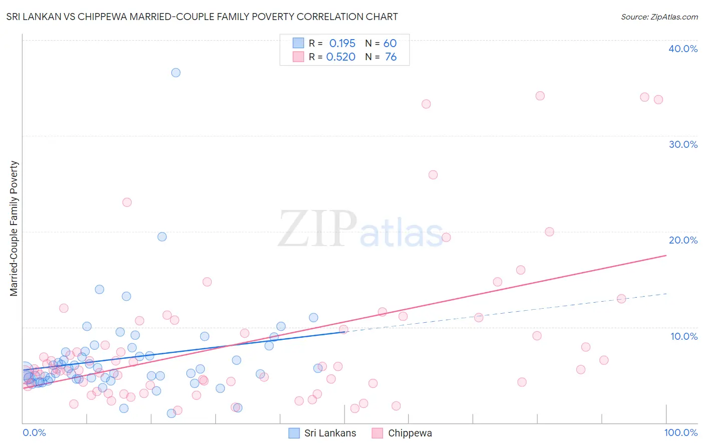 Sri Lankan vs Chippewa Married-Couple Family Poverty